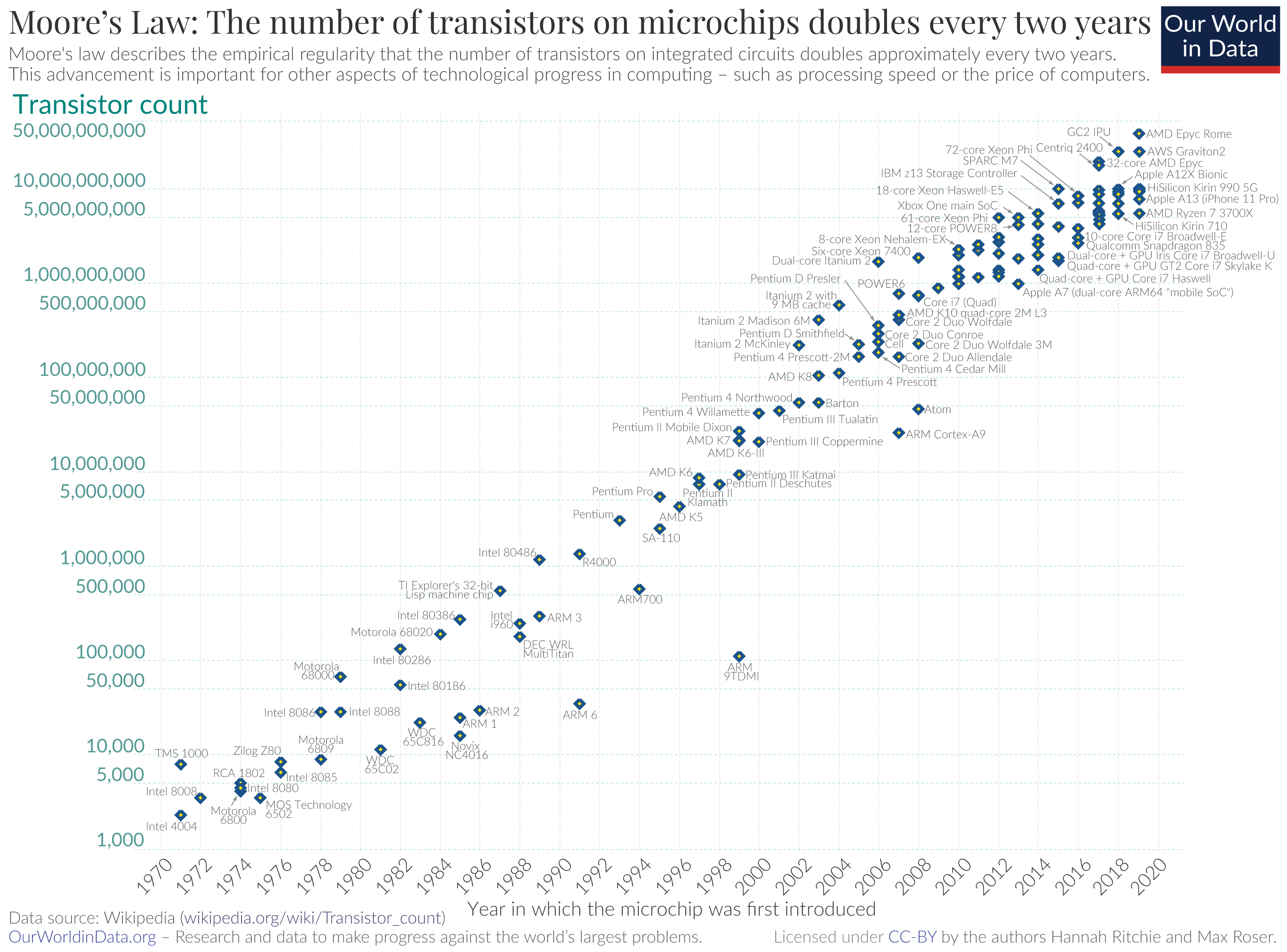 Moore's_Law_Transistor_Count.png